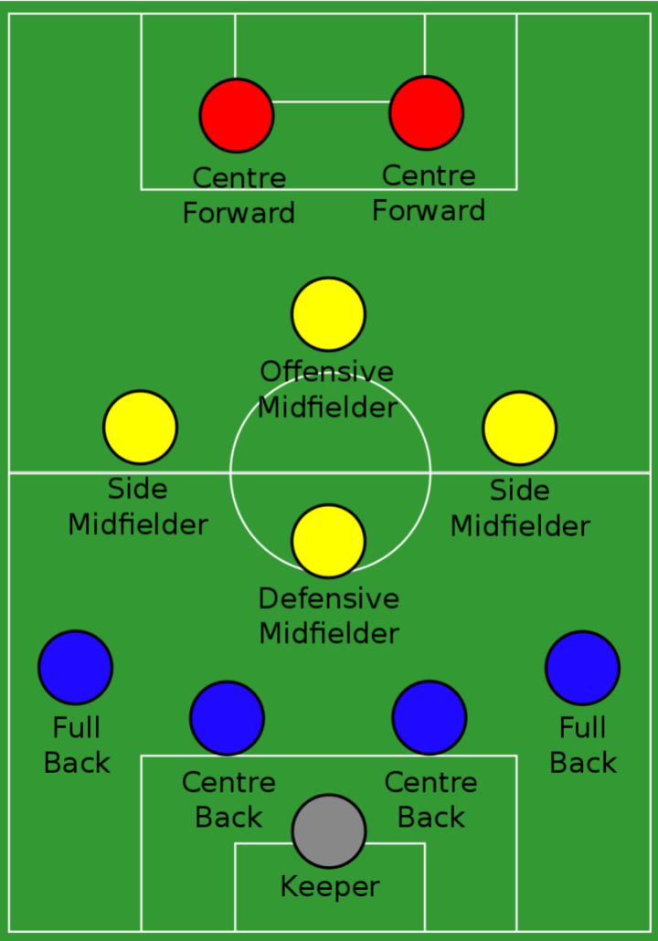 What Does Central Defensive Midfielder CDM Mean In Soccer BPSC