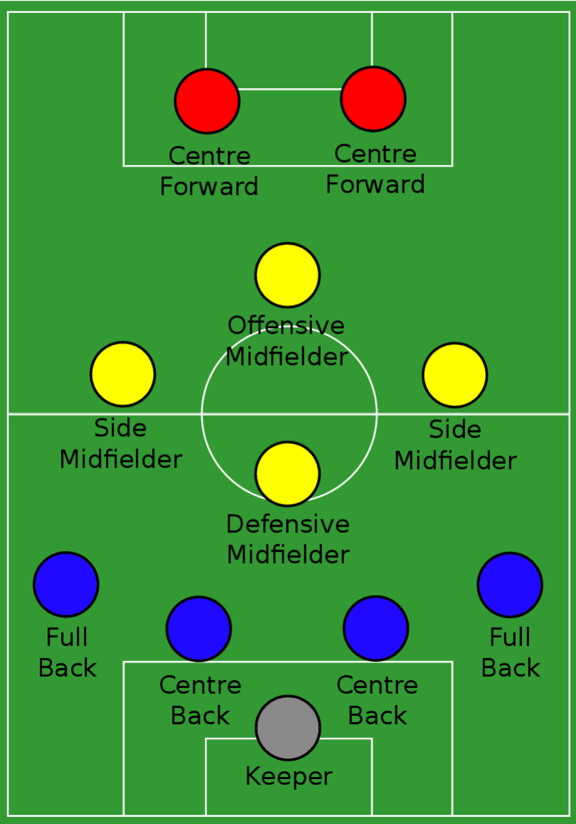 What does Central Defensive Midfielder (CDM) mean in Soccer? BPSC